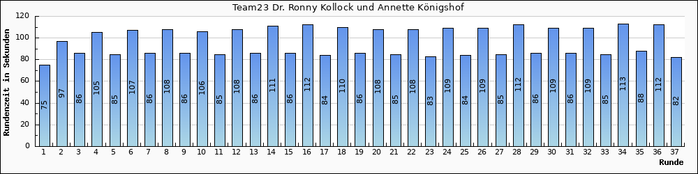 Graph vom Team 23